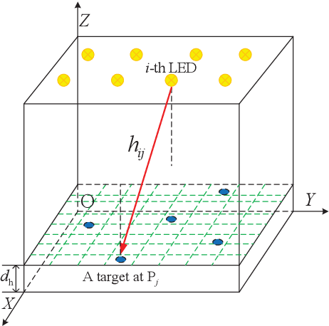 Figure 2 for Multi-Target Cooperative Visible Light Positioning: A Compressed Sensing Based Framework