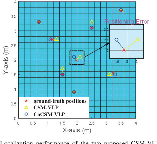 Figure 3 for Multi-Target Cooperative Visible Light Positioning: A Compressed Sensing Based Framework