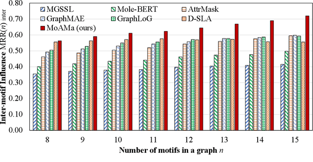 Figure 4 for Motif-aware Attribute Masking for Molecular Graph Pre-training