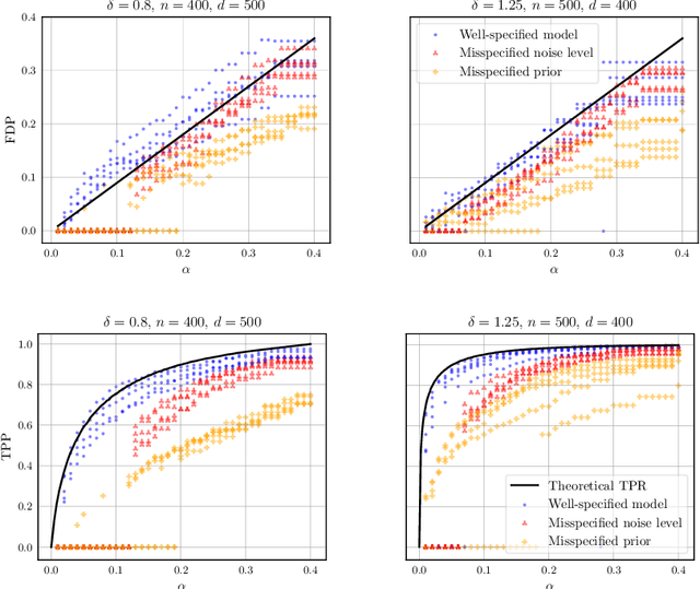 Figure 3 for Near-optimal multiple testing in Bayesian linear models with finite-sample FDR control