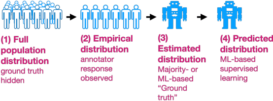 Figure 3 for Subjective Crowd Disagreements for Subjective Data: Uncovering Meaningful CrowdOpinion with Population-level Learning