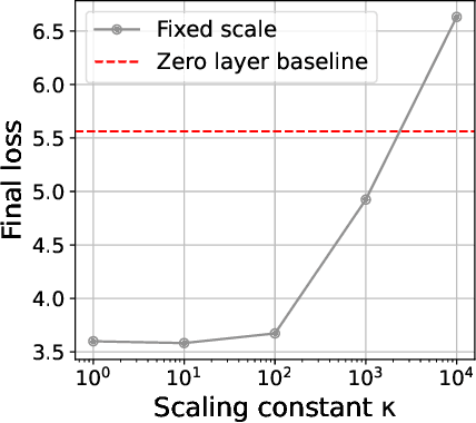 Figure 2 for Small-scale proxies for large-scale Transformer training instabilities