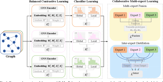 Figure 1 for Towards Long-Tailed Recognition for Graph Classification via Collaborative Experts