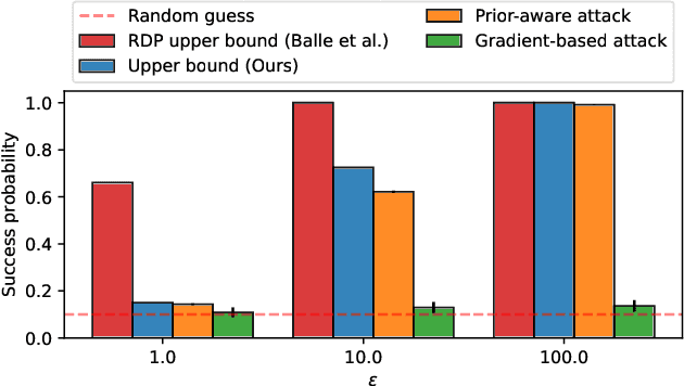 Figure 3 for Bounding Training Data Reconstruction in DP-SGD