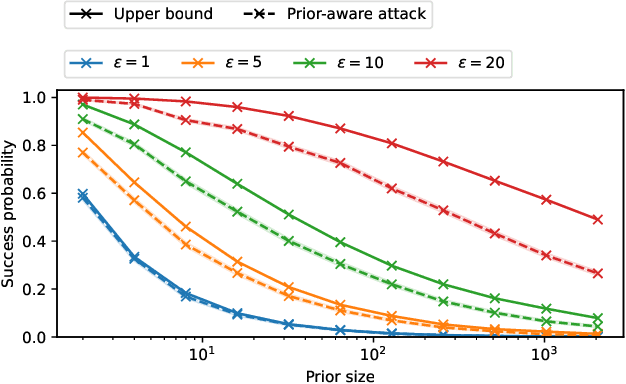 Figure 4 for Bounding Training Data Reconstruction in DP-SGD