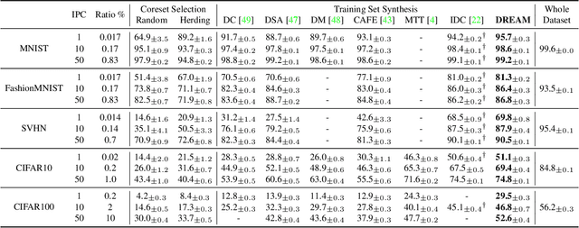 Figure 4 for DREAM: Efficient Dataset Distillation by Representative Matching