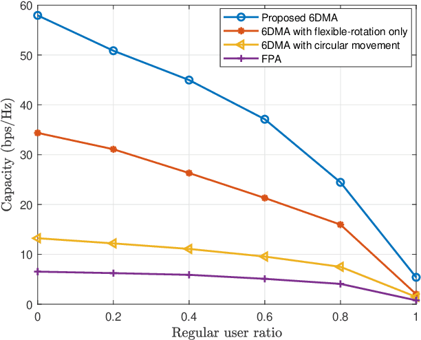 Figure 4 for 6D Movable Antenna Based on User Distribution: Modeling and Optimization