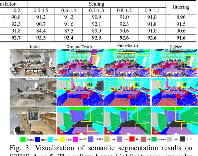 Figure 3 for DANet: Density Adaptive Convolutional Network with Interactive Attention for 3D Point Clouds
