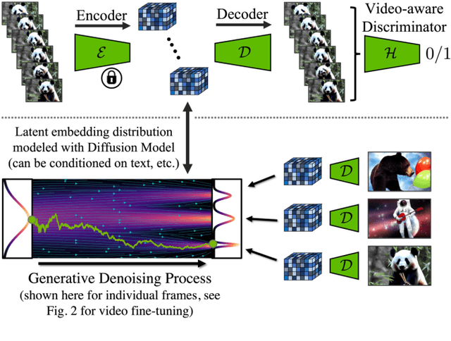 Figure 4 for Align your Latents: High-Resolution Video Synthesis with Latent Diffusion Models
