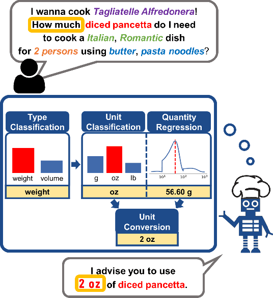 Figure 1 for KitchenScale: Learning to predict ingredient quantities from recipe contexts