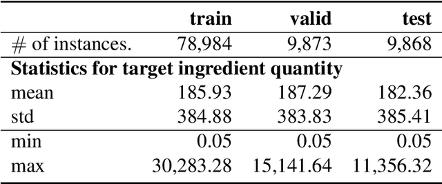 Figure 2 for KitchenScale: Learning to predict ingredient quantities from recipe contexts