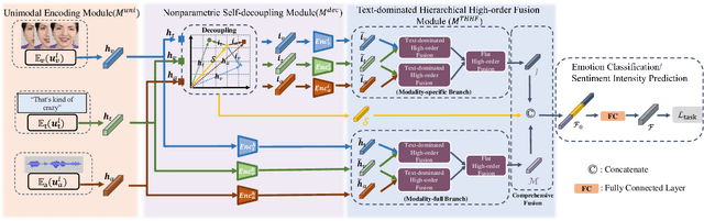 Figure 1 for InterMulti:Multi-view Multimodal Interactions with Text-dominated Hierarchical High-order Fusion for Emotion Analysis