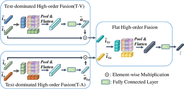 Figure 3 for InterMulti:Multi-view Multimodal Interactions with Text-dominated Hierarchical High-order Fusion for Emotion Analysis
