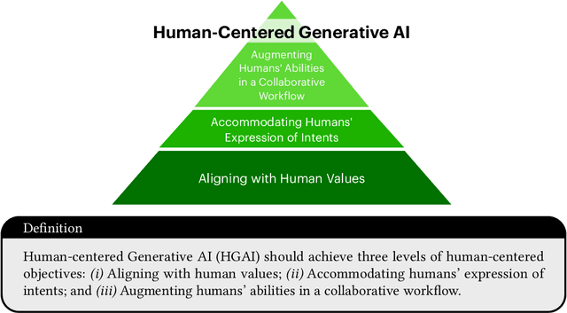 Figure 2 for Next Steps for Human-Centered Generative AI: A Technical Perspective