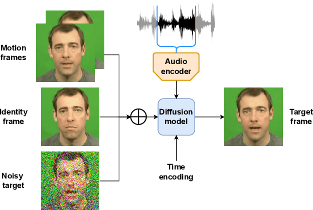 Figure 2 for Diffused Heads: Diffusion Models Beat GANs on Talking-Face Generation