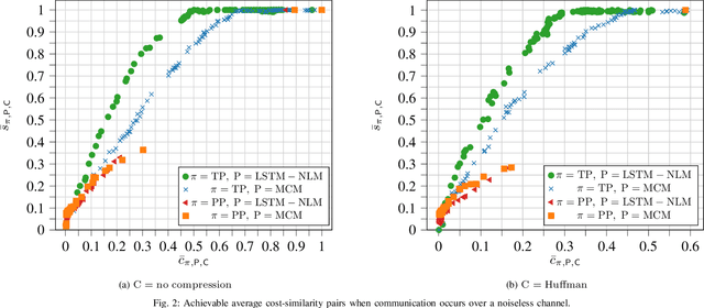 Figure 2 for Semantic Text Transmission via Prediction with Small Language Models: Cost-Similarity Trade-off
