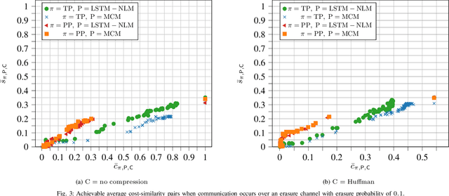 Figure 3 for Semantic Text Transmission via Prediction with Small Language Models: Cost-Similarity Trade-off
