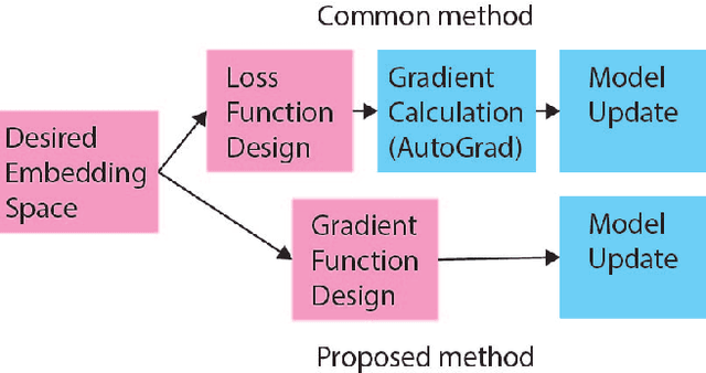 Figure 1 for Dissecting the impact of different loss functions with gradient surgery