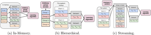 Figure 3 for Towards Federated Foundation Models: Scalable Dataset Pipelines for Group-Structured Learning