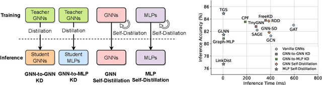 Figure 1 for A Teacher-Free Graph Knowledge Distillation Framework with Dual Self-Distillation