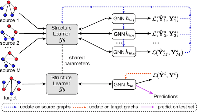 Figure 1 for GraphGLOW: Universal and Generalizable Structure Learning for Graph Neural Networks