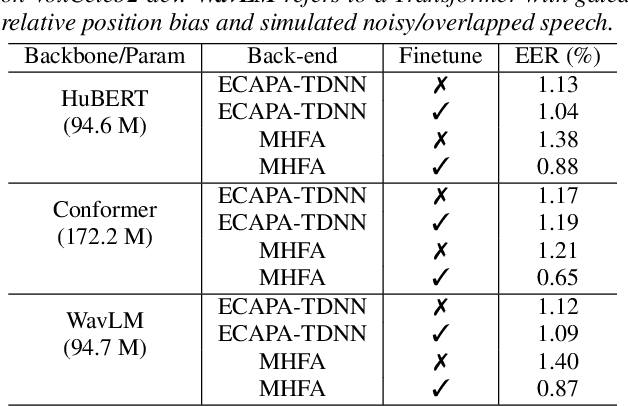 Figure 4 for Improving Speaker Verification with Self-Pretrained Transformer Models
