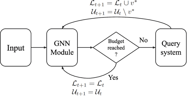 Figure 1 for Dissimilar Nodes Improve Graph Active Learning