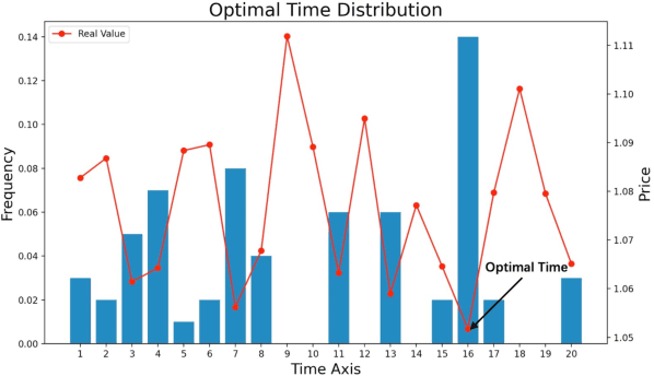 Figure 3 for Deep Optimal Timing Strategies for Time Series
