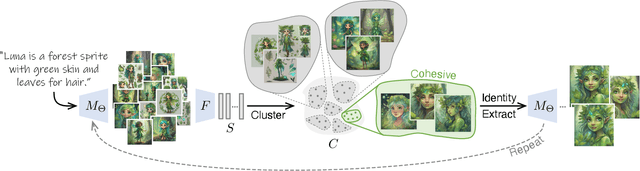 Figure 4 for The Chosen One: Consistent Characters in Text-to-Image Diffusion Models