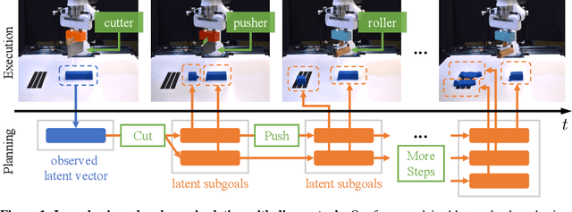 Figure 1 for Planning with Spatial-Temporal Abstraction from Point Clouds for Deformable Object Manipulation
