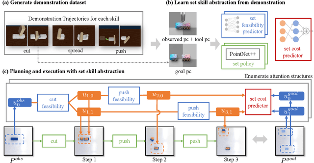 Figure 3 for Planning with Spatial-Temporal Abstraction from Point Clouds for Deformable Object Manipulation