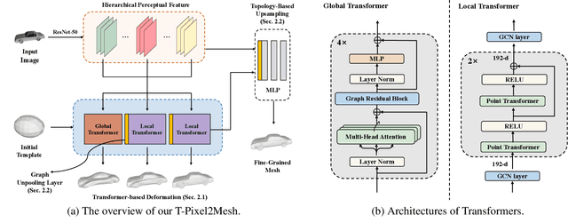 Figure 1 for T-Pixel2Mesh: Combining Global and Local Transformer for 3D Mesh Generation from a Single Image