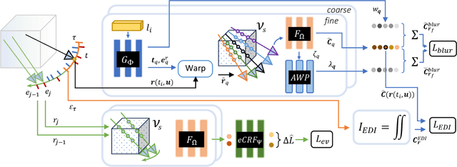 Figure 3 for Mitigating Motion Blur in Neural Radiance Fields with Events and Frames