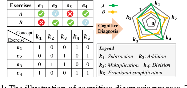 Figure 1 for Designing Novel Cognitive Diagnosis Models via Evolutionary Multi-Objective Neural Architecture Search