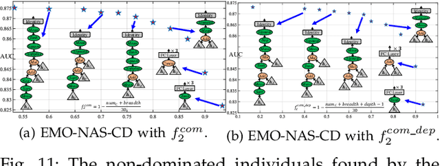 Figure 2 for Designing Novel Cognitive Diagnosis Models via Evolutionary Multi-Objective Neural Architecture Search