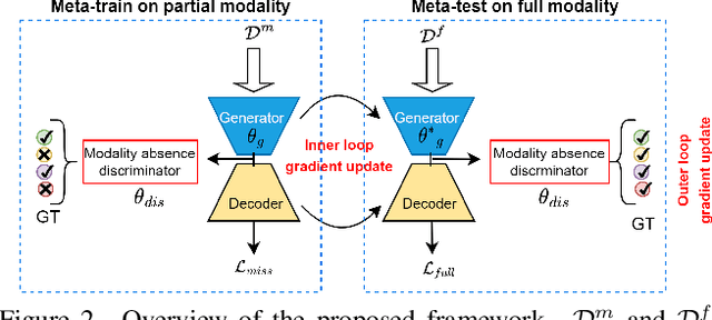 Figure 3 for Enhancing Modality-Agnostic Representations via Meta-Learning for Brain Tumor Segmentation