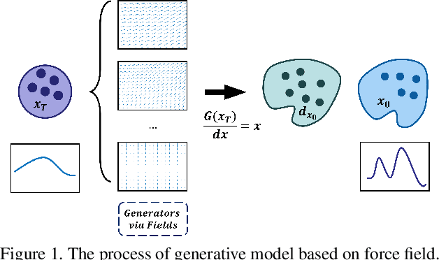 Figure 1 for Interpretable ODE-style Generative Diffusion Model via Force Field Construction