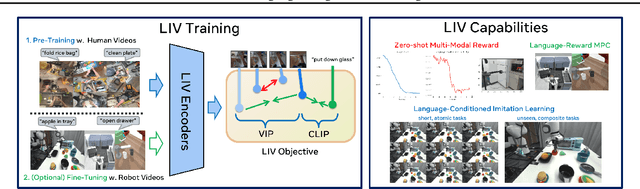 Figure 1 for LIV: Language-Image Representations and Rewards for Robotic Control