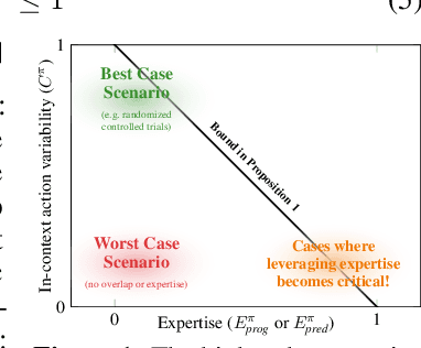 Figure 1 for Defining Expertise: Applications to Treatment Effect Estimation