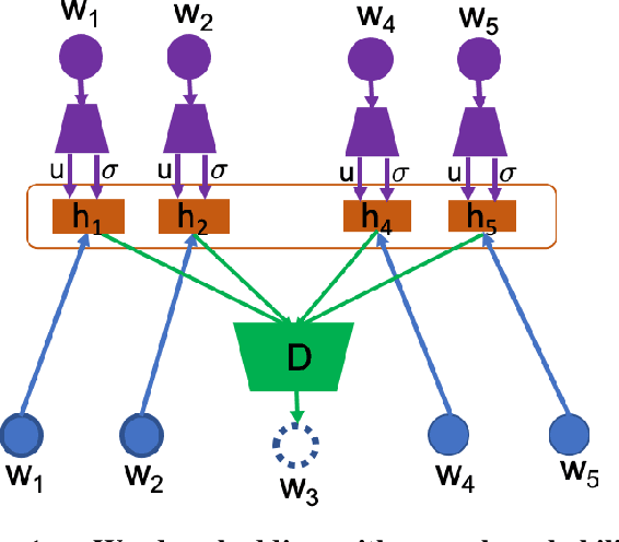 Figure 1 for Word Embedding with Neural Probabilistic Prior