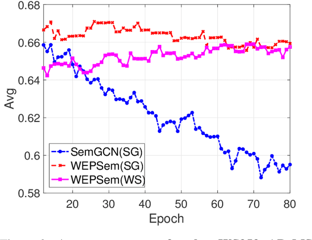 Figure 4 for Word Embedding with Neural Probabilistic Prior