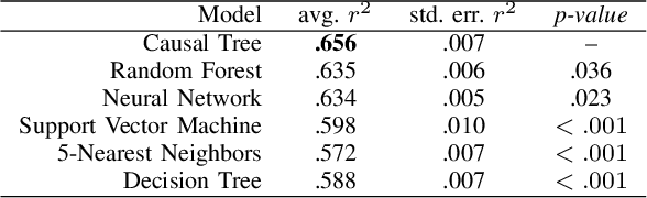 Figure 2 for Using Causal Trees to Estimate Personalized Task Difficulty in Post-Stroke Individuals