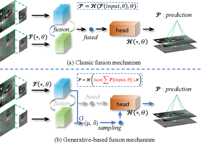 Figure 1 for Generative-based Fusion Mechanism for Multi-Modal Tracking