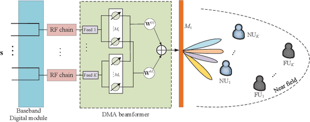 Figure 1 for Near Field Communications for DMA-NOMA Networks