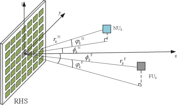 Figure 3 for Near Field Communications for DMA-NOMA Networks