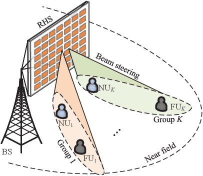 Figure 4 for Near Field Communications for DMA-NOMA Networks