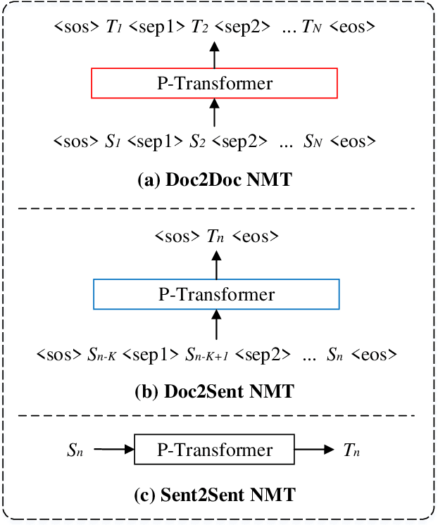 Figure 4 for P-Transformer: Towards Better Document-to-Document Neural Machine Translation