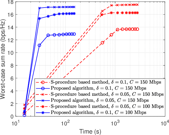 Figure 3 for Robust Beamforming Design for RIS-aided Cell-free Systems with CSI Uncertainties and Capacity-limited Backhaul