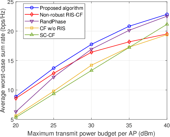 Figure 4 for Robust Beamforming Design for RIS-aided Cell-free Systems with CSI Uncertainties and Capacity-limited Backhaul