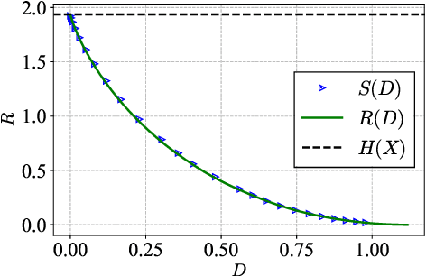 Figure 1 for On a Relation Between the Rate-Distortion Function and Optimal Transport
